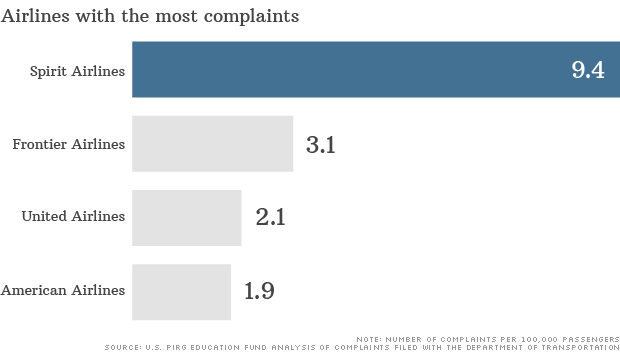 Spirit Airlines Tops List Of Most Complaints Apr 11 2014 