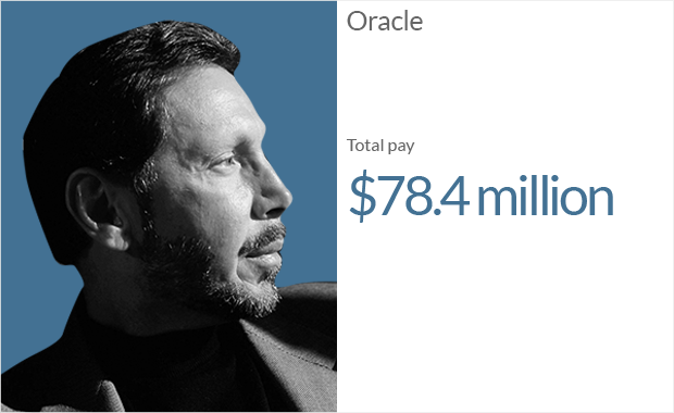 ceo pay oracle 1