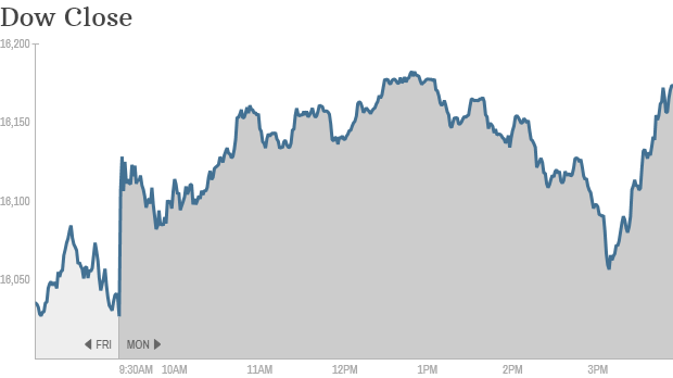 Dow Close 