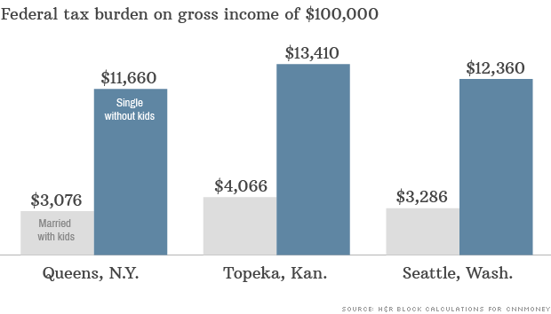 Who Pays Higher Taxes Married Or Single