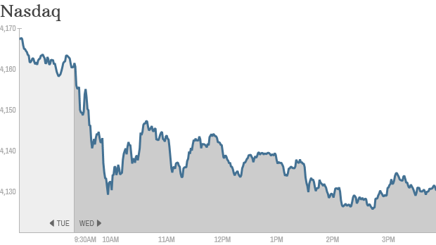 Nasdaq 4pm 