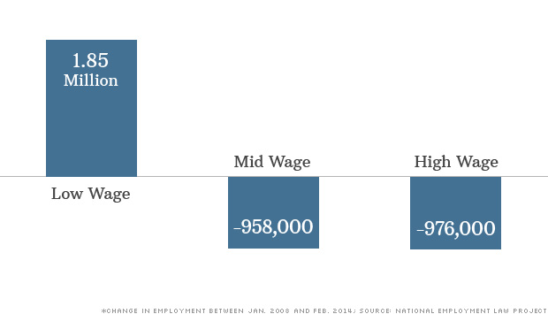 low wage explosion