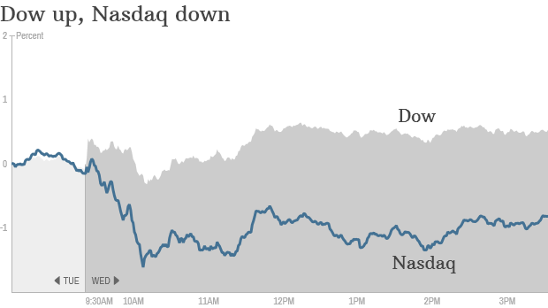 nasdaq stock market dow