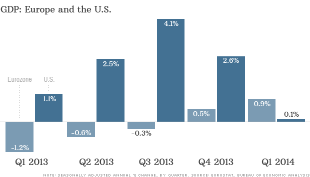 chart eurozone gdp