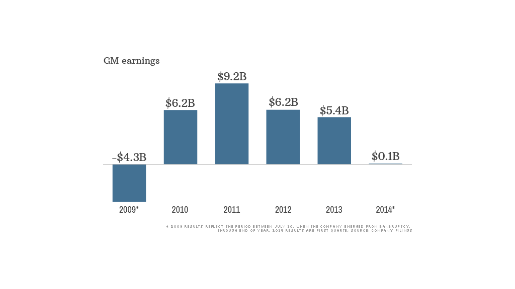 GM made 22.6 billion since bankruptcy. Taxpayers lost 10.6 billion on