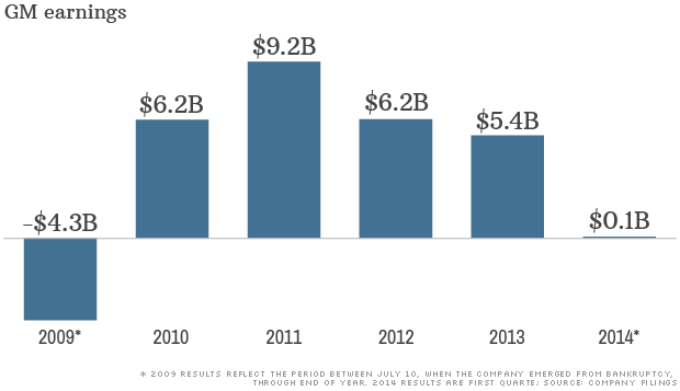 chart gm earnings bailout