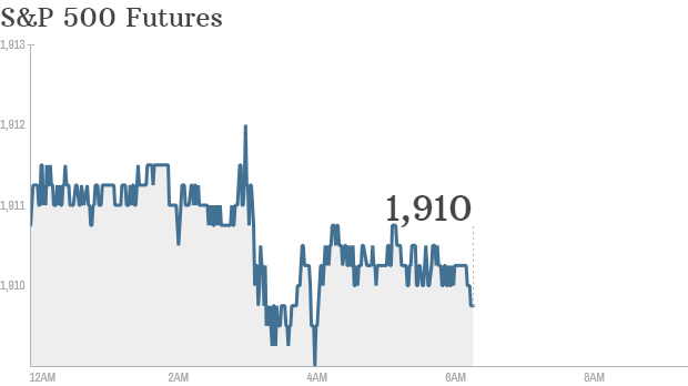 sp 500 futures 645