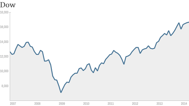 Dow since 2007