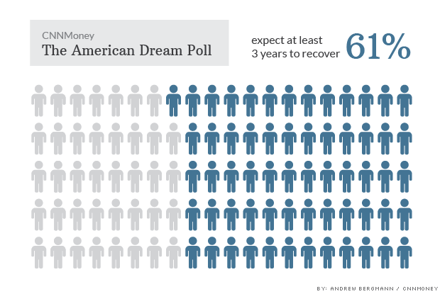 american dream poll recover