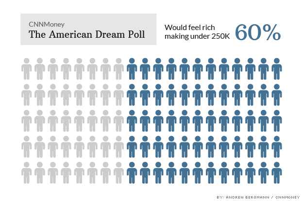 american dream poll feel rich