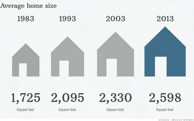 average home size 30 years 