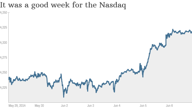 nasdaq week 3