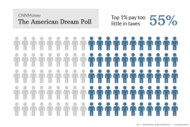 american dream poll taxes