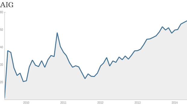 AIG 5 year stock chart