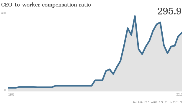 chart ceo pay figure