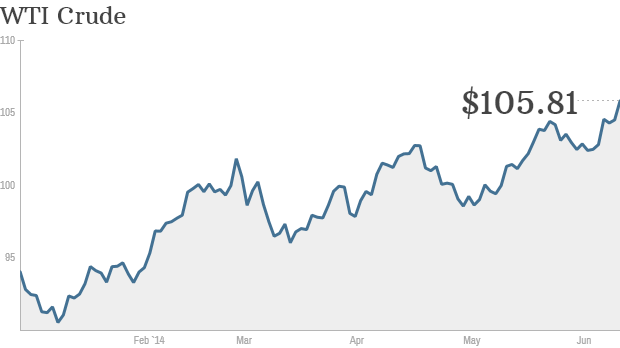 crude oil prices