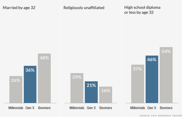 chart generation x demographic