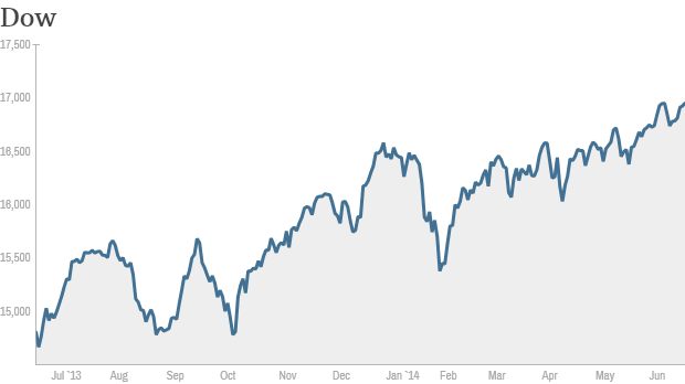 dow one year