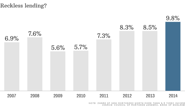 chart reckless lending