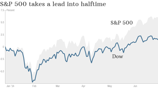 Dow vs SP500 YTD
