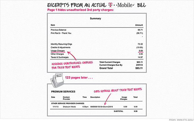 T-Mobile cobró "cientos de millones" de dólares en cargos falsos a sus clientes