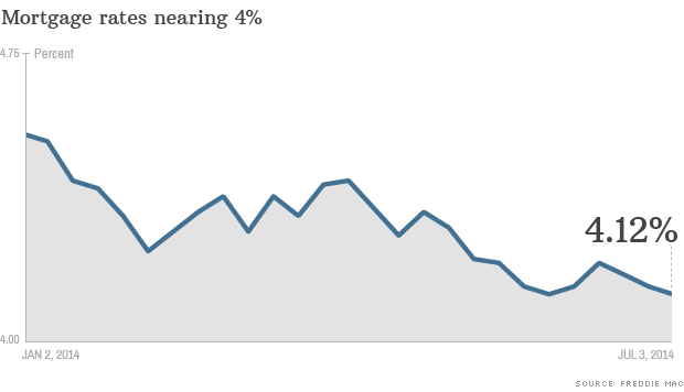 mortgage rates 070314