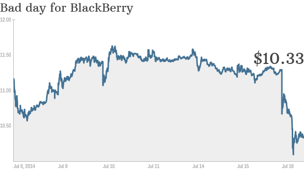 blackberry stock