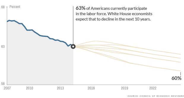 labor force participation