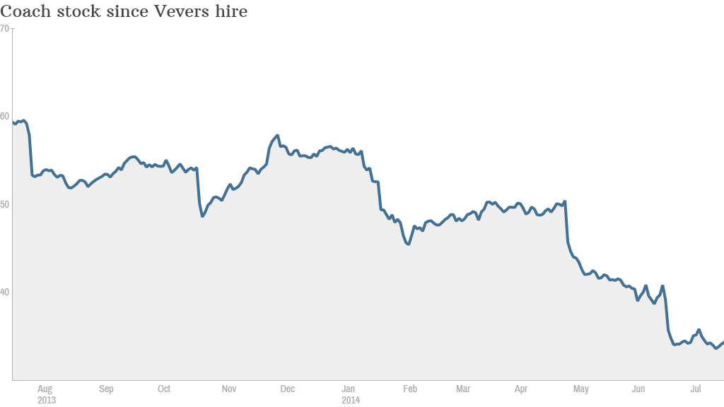 Gucci Group Stock Chart