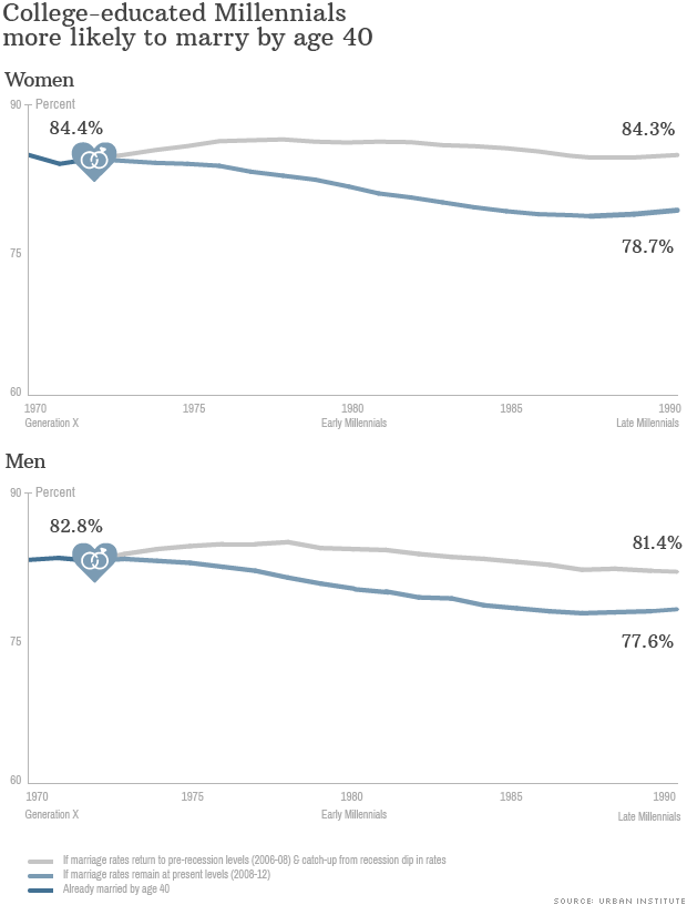 marriage projection degree