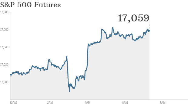 sp 500 futures 745