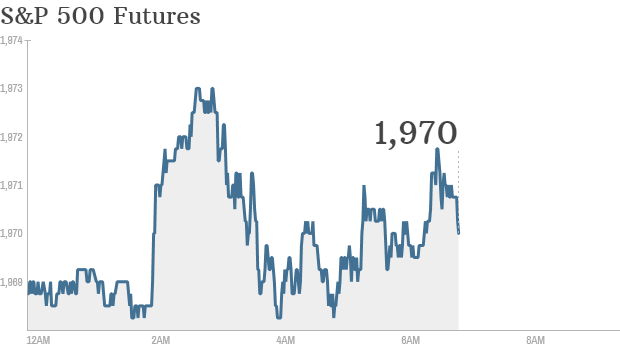 sp 500 futures 715