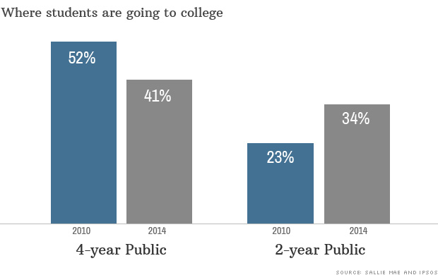 college enrollment