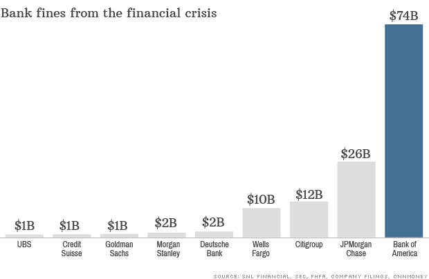 bofa bank fines