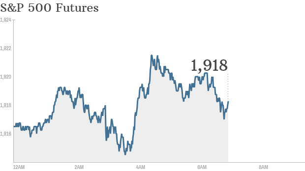 sp 500 futures 715