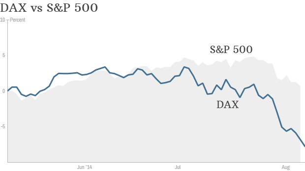 dax vs s&p