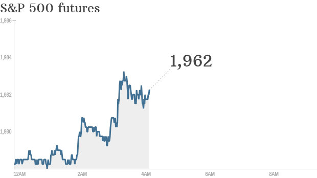 S&P 500 futures