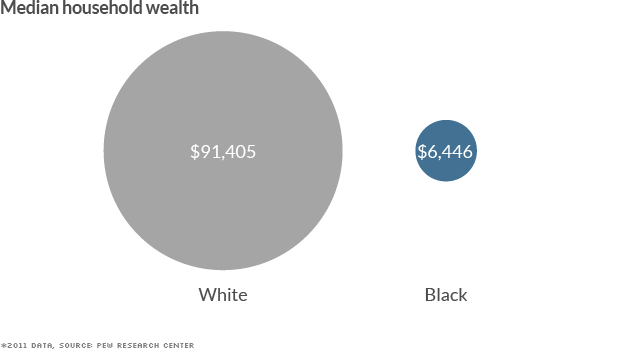 black white divide wealth