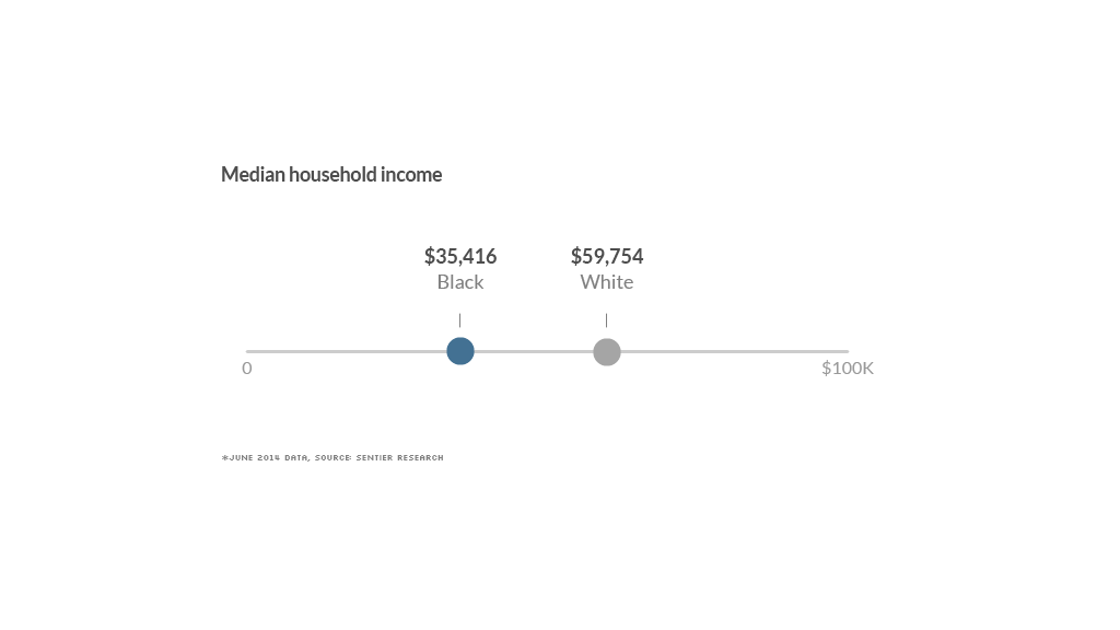 140820175521-black-white-divide-median-income-1024x576.png