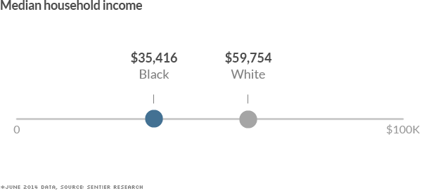 black white divide median income