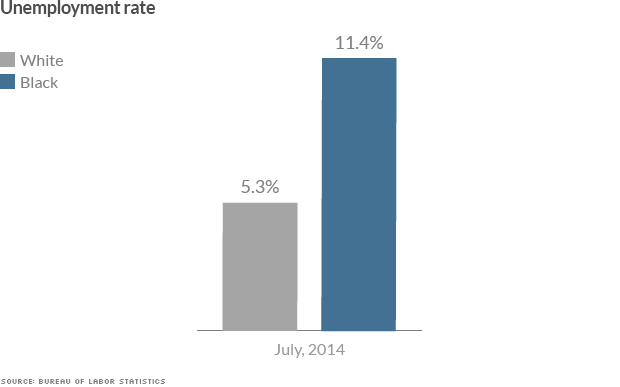 black white divide unemployment