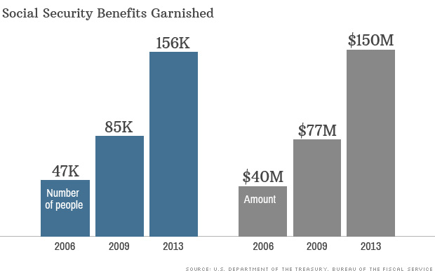 chart social security garnished