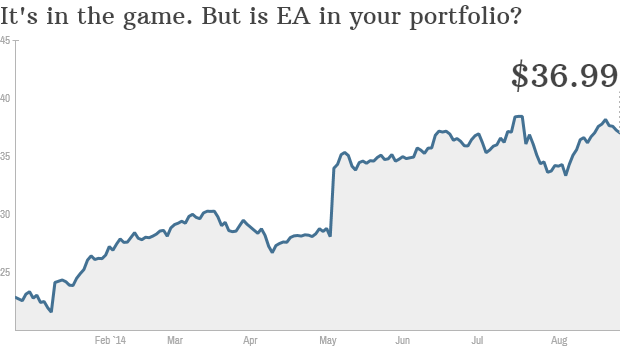 ea stock