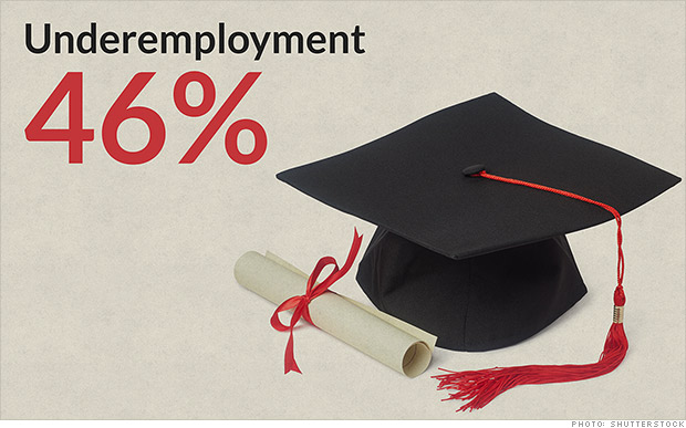 College grads are underemployed, but a degree is still worth it