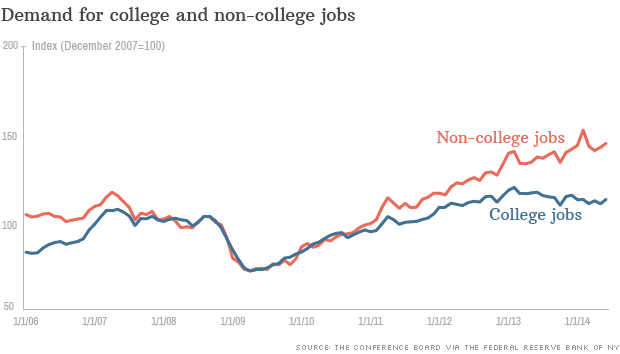 demand for college jobs