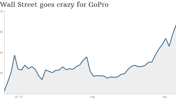GoPro chart IPO tech stocks Wall Street 