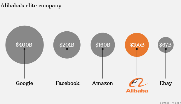 alibaba market value