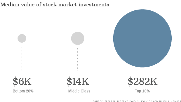 median market investment 