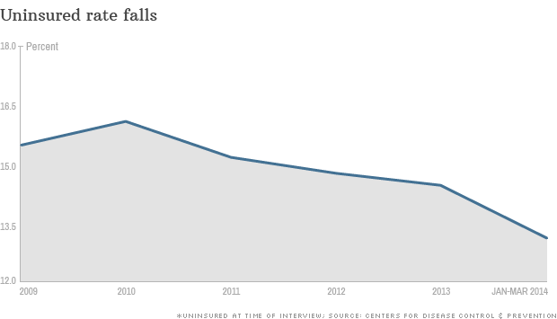 chart uninsured