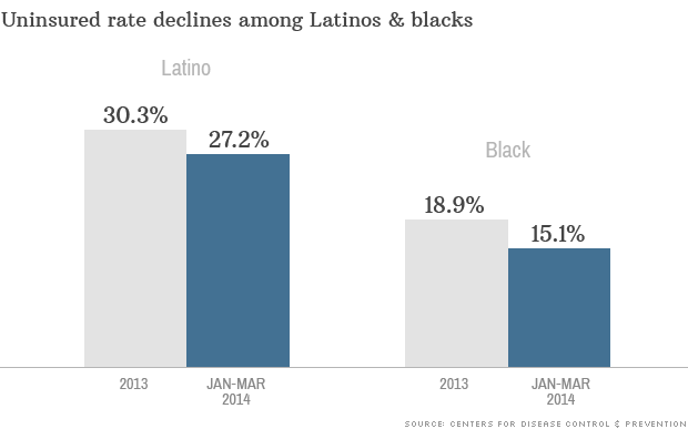 chart latino black